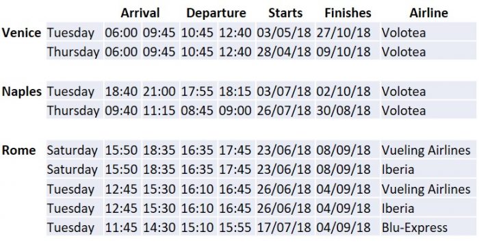 Table showing European flight schedules from three different cities: Venice, Naples, and Rome, detailing arrival, departure, starts, finishes, and airline names, including Volotea, Vueling Airlines, and
